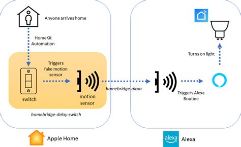 Using Homebridge to Connect Apple Homekit to Alexa 